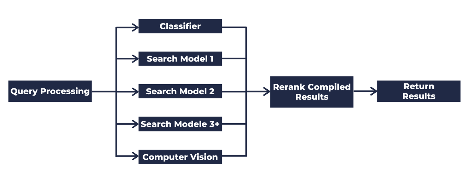 Adaptive Research Technology (ART)